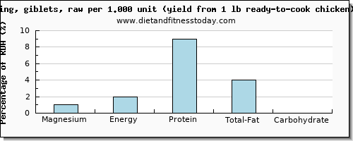 magnesium and nutritional content in chicken wings